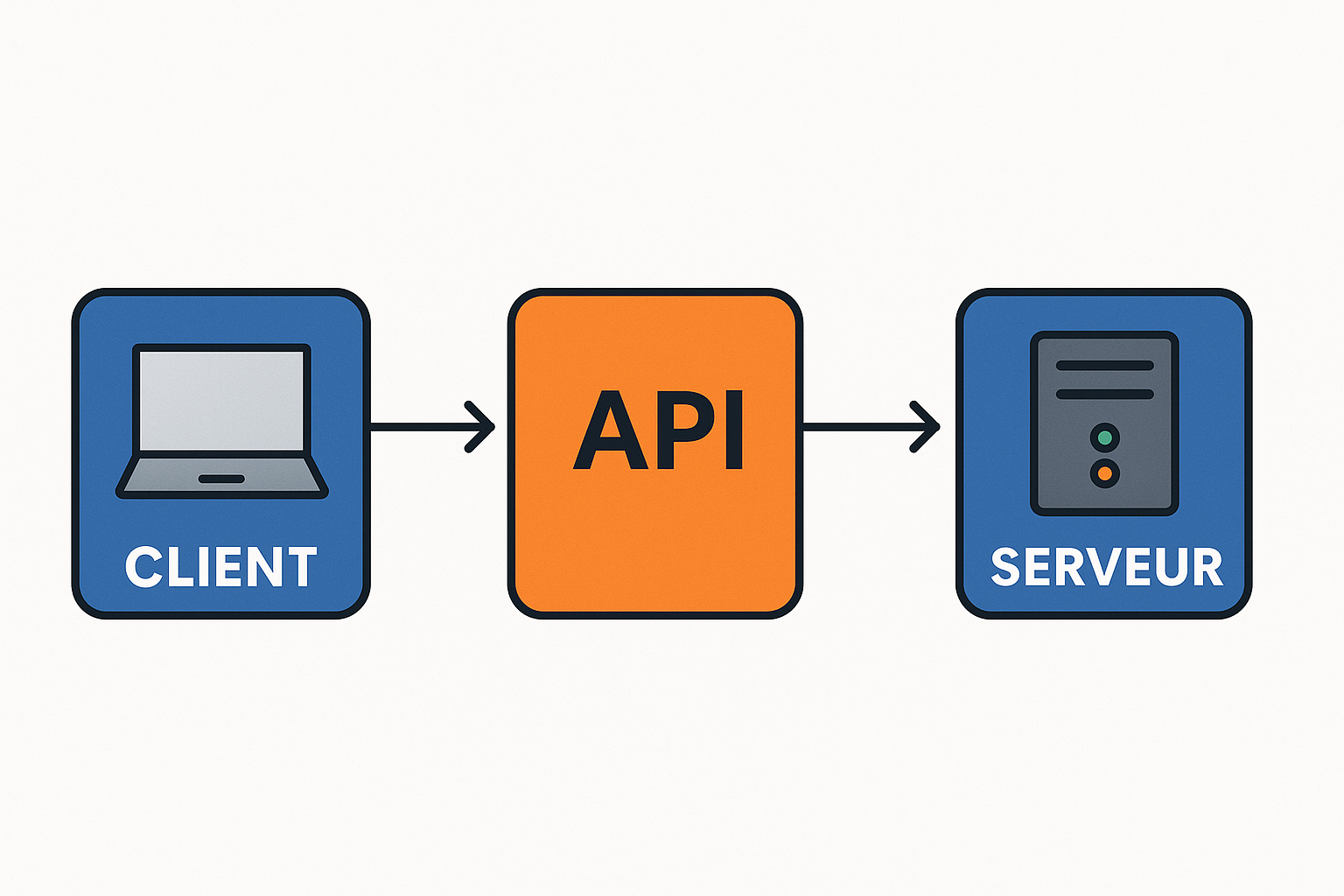 Schéma simple illustrant le flux « Client → API → Serveur »